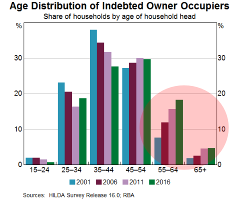 Retiree Mortgage levels in Australia